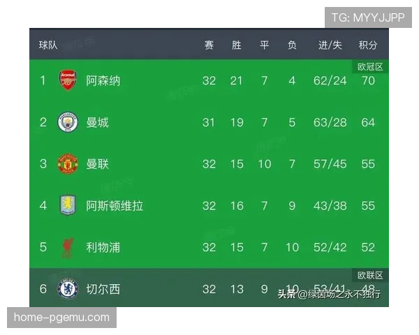 阿森纳防守数据比曼城更稳，丢24球对比曼城28球显防守成熟度